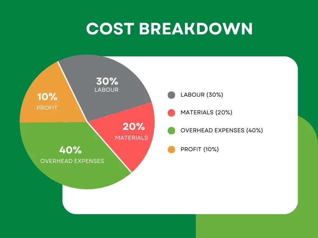 Fluid cost breakdown